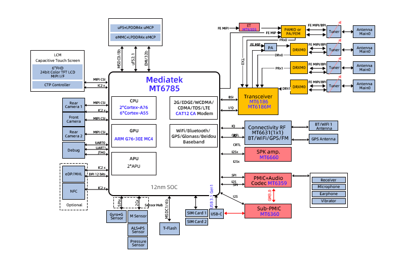 MTK6785 4G安卓核心板功能框圖